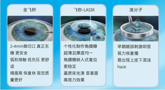 準(zhǔn)分子激光手術(shù)到底是怎么治 愈你的眼睛的？