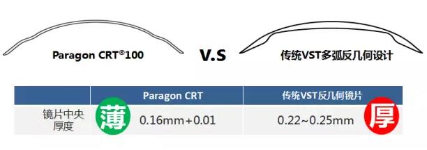 更輕、更薄、更安心！全新CRT讓控制近視更簡單