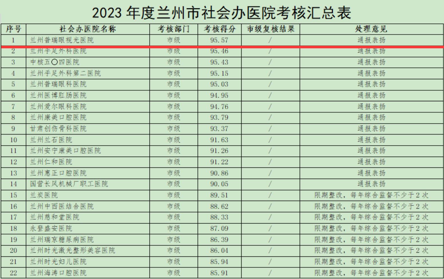 喜訊！2023年度全市社會(huì)辦醫(yī)院考核結(jié)果,我院位居首位